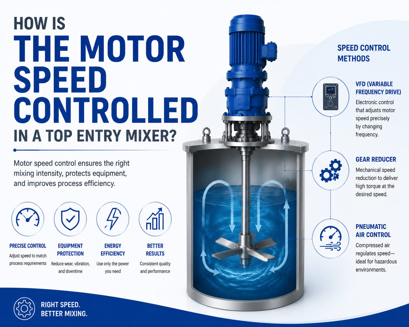 How Is The Motor Speed Controlled In A Top Entry Mixer.png